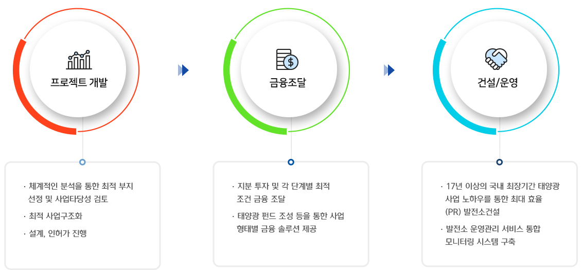 [프로젝트 개발] -체계 적인 분석을 통한 최적 부지 선정 및 사업타당성 검토 -최적 사업구조화 -설계, 인허가 진행 > [금융조달] -지분 투자 및 각 단계별 최적조건 금융 조달 -태양광 펀드 조성 등을 통한 사업 형태별 금융 솔루션 제공 > [건설/운영] -17년 이상의 국내 최장기간 태양광 사업 노하우를 통한 최대 효율 (PR) 발전소건설 -발전소 운영관리 서비스 통합 모니터링 시스템 구축