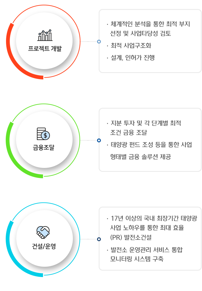 [프로젝트 개발] -체계 적인 분석을 통한 최적 부지 선정 및 사업타당성 검토 -최적 사업구조화 -설계, 인허가 진행 > [금융조달] -지분 투자 및 각 단계별 최적조건 금융 조달 -태양광 펀드 조성 등을 통한 사업 형태별 금융 솔루션 제공 > [건설/운영] -17년 이상의 국내 최장기간 태양광 사업 노하우를 통한 최대 효율 (PR) 발전소건설 -발전소 운영관리 서비스 통합 모니터링 시스템 구축