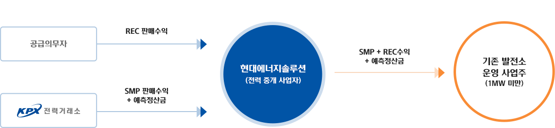 공급의무자 or 전력거래소 > 해모로파워(전력 중개 사업자) > 기존 발전소 운영 사업주