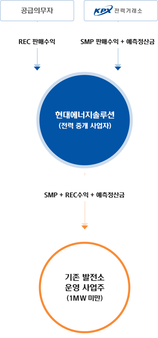 공급의무자 or 전력거래소 > 해모로파워(전력 중개 사업자) > 기존 발전소 운영 사업주