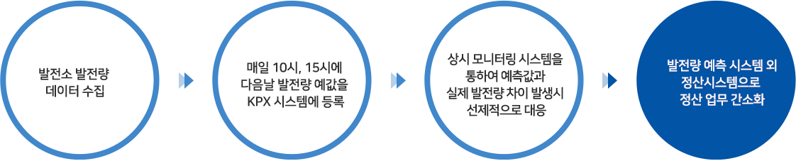 발전소 발전량 데이터 수집 > 예측값을 KPX 시스템에 등록 > 모니터링 시스템을 통해 예측값과 실제 발전량 차이 발생 시 선제적 대응 > 정산 업무 간소화