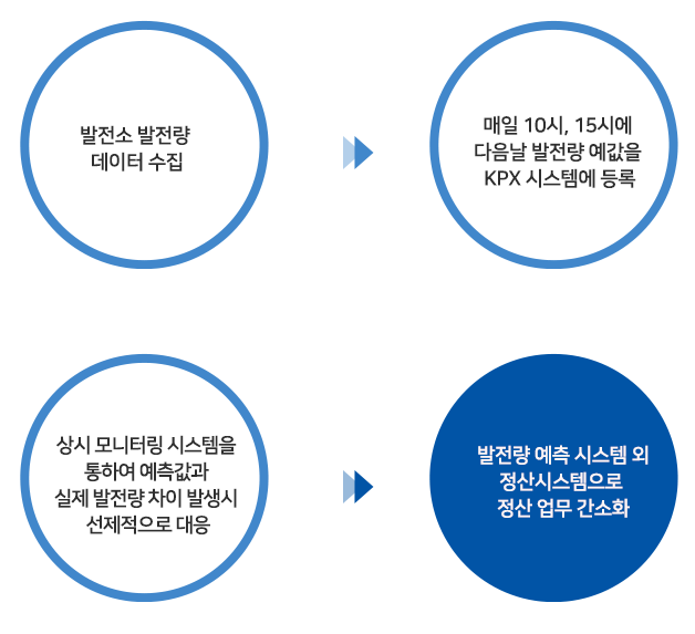 발전소 발전량 데이터 수집 > 예측값을 KPX 시스템에 등록 > 모니터링 시스템을 통해 예측값과 실제 발전량 차이 발생 시 선제적 대응 > 정산 업무 간소화